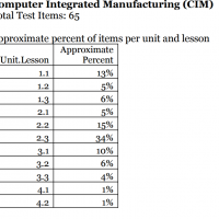 2017 PLTW EOC CIM Final Exam