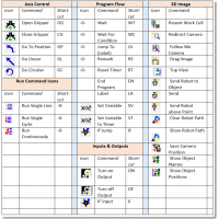 What are the Robocell shortcuts?